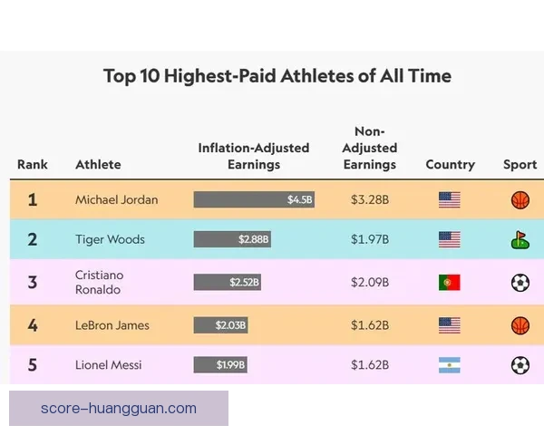 乔丹2025年收入达2.75亿美元 净资产飙升至45亿成史上收入最高运动员